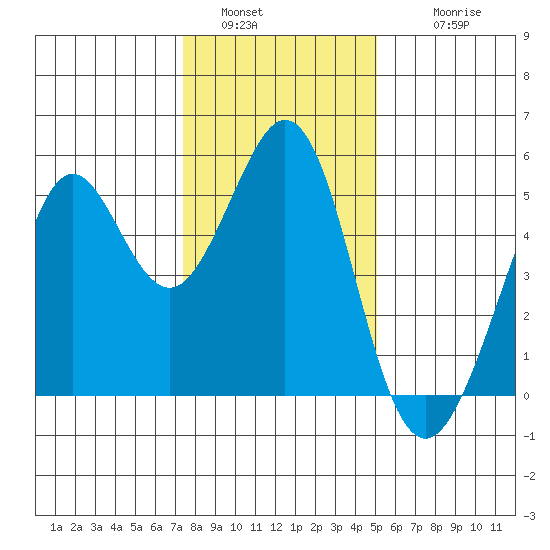 Richmond Harbor tide chart for Monday, January 5, 2026