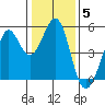 Richmond Harbor tide chart for Monday, January 5, 2026