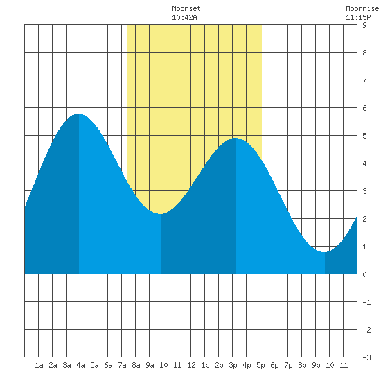 Richmond Harbor tide chart for Thursday, January 8, 2026