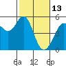 Richmond Harbor tide chart for Friday, February 13, 2026