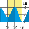 Richmond Harbor tide chart for Wednesday, February 18, 2026