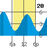 Richmond Harbor tide chart for Friday, February 20, 2026