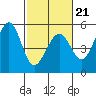Richmond Harbor tide chart for Saturday, February 21, 2026