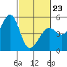 Richmond Harbor tide chart for Monday, February 23, 2026