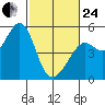 Richmond Harbor tide chart for Tuesday, February 24, 2026
