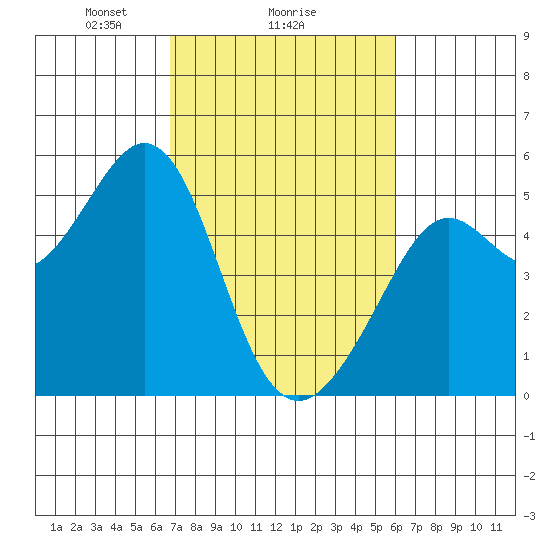 Richmond Harbor tide chart for Wednesday, February 25, 2026