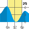 Richmond Harbor tide chart for Wednesday, February 25, 2026
