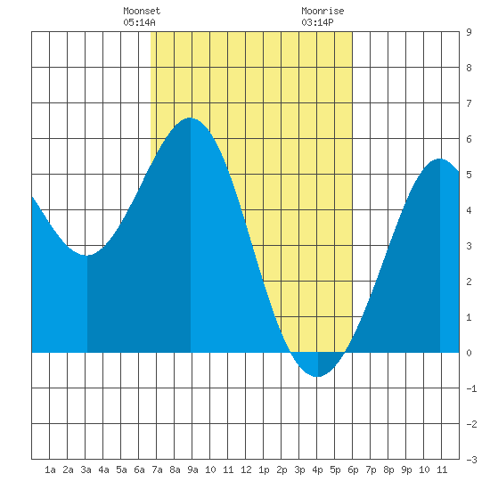 Richmond Harbor tide chart for Saturday, February 28, 2026