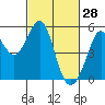Richmond Harbor tide chart for Saturday, February 28, 2026