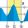 Richmond Harbor tide chart for Monday, February 2, 2026