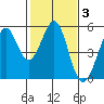 Richmond Harbor tide chart for Tuesday, February 3, 2026