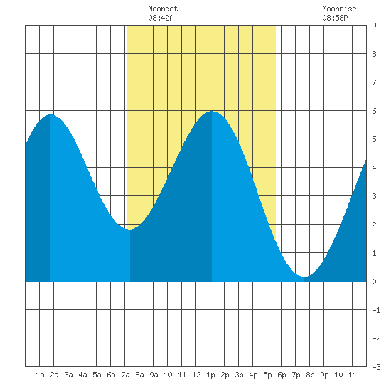 Richmond Harbor tide chart for Wednesday, February 4, 2026