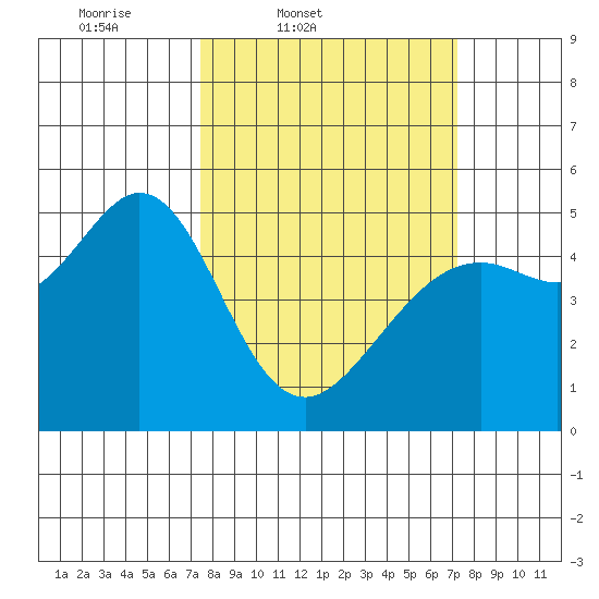 Richmond Harbor tide chart for Tuesday, March 10, 2026