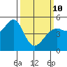 Richmond Harbor tide chart for Tuesday, March 10, 2026