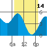 Richmond Harbor tide chart for Saturday, March 14, 2026