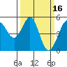 Richmond Harbor tide chart for Monday, March 16, 2026