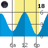 Richmond Harbor tide chart for Wednesday, March 18, 2026