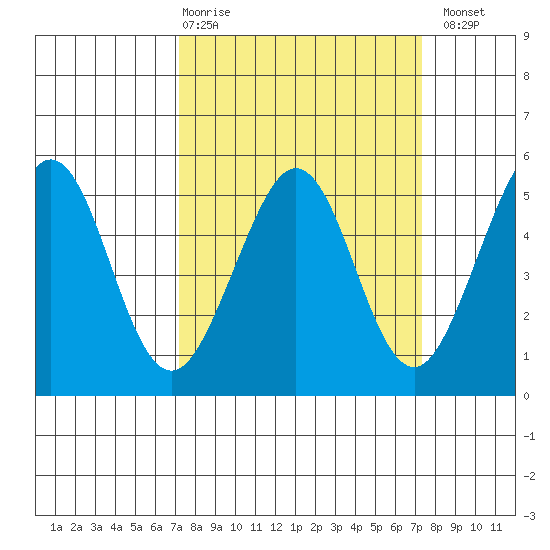 Richmond Harbor tide chart for Thursday, March 19, 2026