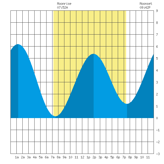 Richmond Harbor tide chart for Friday, March 20, 2026