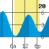 Richmond Harbor tide chart for Friday, March 20, 2026