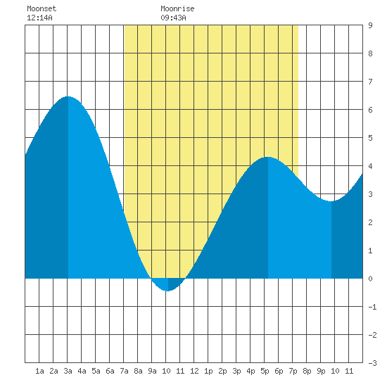 Richmond Harbor tide chart for Monday, March 23, 2026