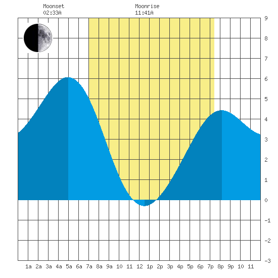 Richmond Harbor tide chart for Wednesday, March 25, 2026