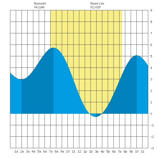 Richmond Harbor tide chart for Friday, March 27, 2026