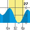Richmond Harbor tide chart for Friday, March 27, 2026
