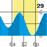 Richmond Harbor tide chart for Sunday, March 29, 2026