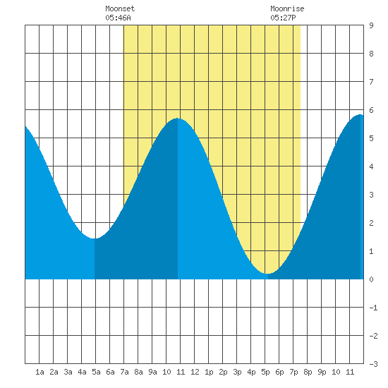 Richmond Harbor tide chart for Monday, March 30, 2026