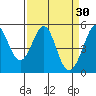 Richmond Harbor tide chart for Monday, March 30, 2026