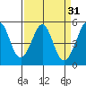 Richmond Harbor tide chart for Tuesday, March 31, 2026