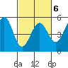 Richmond Harbor tide chart for Friday, March 6, 2026
