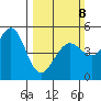 Richmond Harbor tide chart for Sunday, March 8, 2026