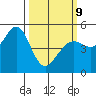 Richmond Harbor tide chart for Monday, March 9, 2026