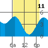 Richmond Harbor tide chart for Saturday, April 11, 2026