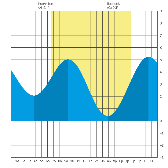 Richmond Harbor tide chart for Monday, April 13, 2026