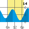 Richmond Harbor tide chart for Tuesday, April 14, 2026