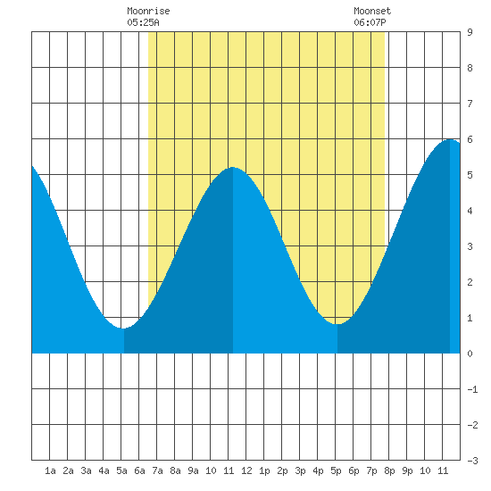 Richmond Harbor tide chart for Wednesday, April 15, 2026