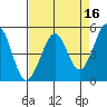 Richmond Harbor tide chart for Thursday, April 16, 2026