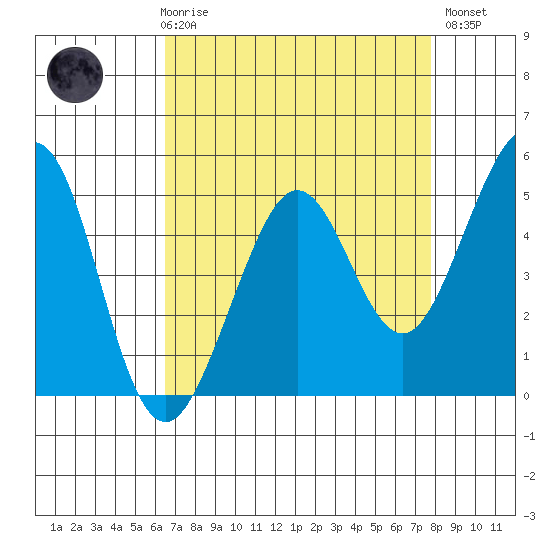 Richmond Harbor tide chart for Friday, April 17, 2026