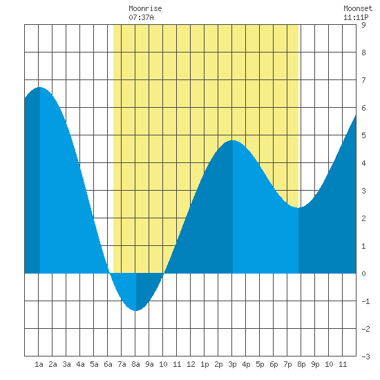 Richmond Harbor tide chart for Sunday, April 19, 2026