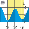 Richmond Harbor tide chart for Wednesday, April 1, 2026