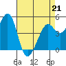Richmond Harbor tide chart for Tuesday, April 21, 2026