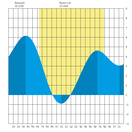 Richmond Harbor tide chart for Wednesday, April 22, 2026