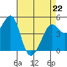 Richmond Harbor tide chart for Wednesday, April 22, 2026