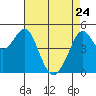Richmond Harbor tide chart for Friday, April 24, 2026