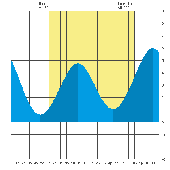 Richmond Harbor tide chart for Tuesday, April 28, 2026