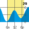Richmond Harbor tide chart for Wednesday, April 29, 2026