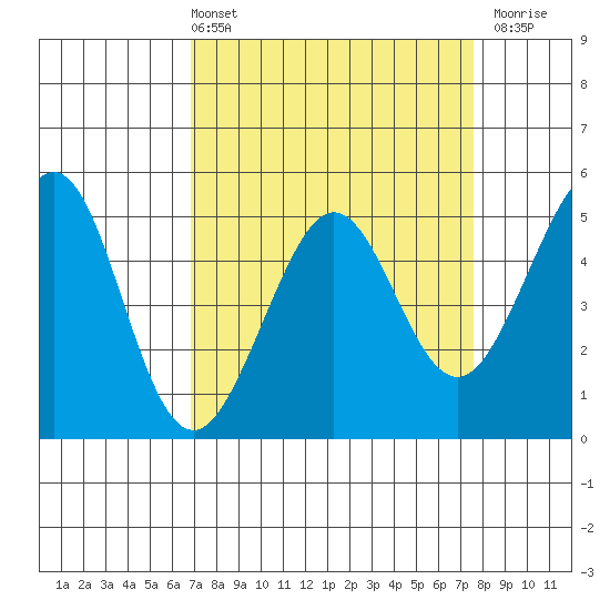 Richmond Harbor tide chart for Thursday, April 2, 2026